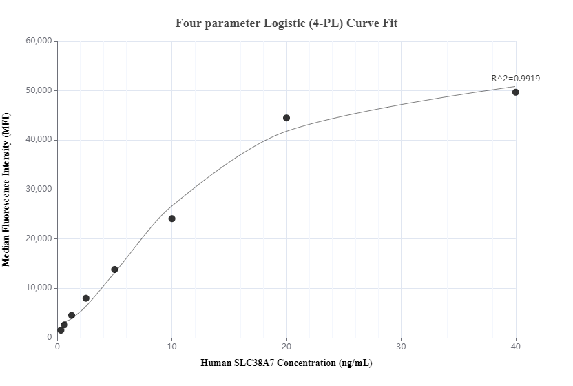 Cytometric bead array standard curve of MP00351-3